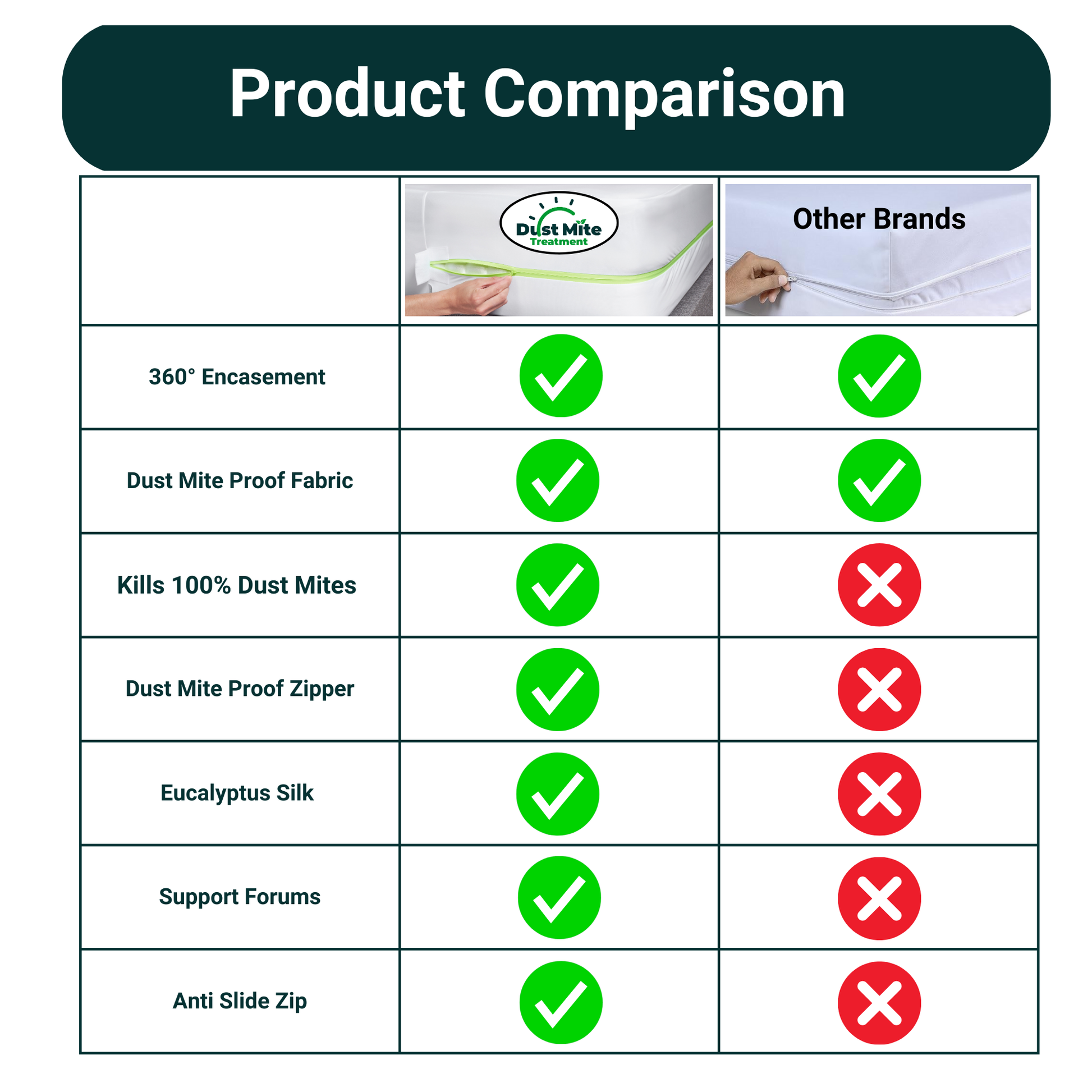 Anti Dust Mite Allergy Protector | Mattress Case - Dust Mite Treatment